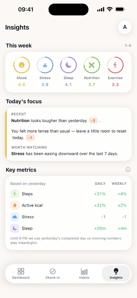 WellCheckr insights with this week’s scores, today’s focus, and key metrics
